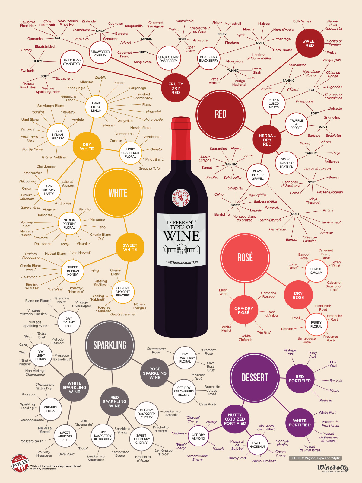 Different Types of Wine - Updated