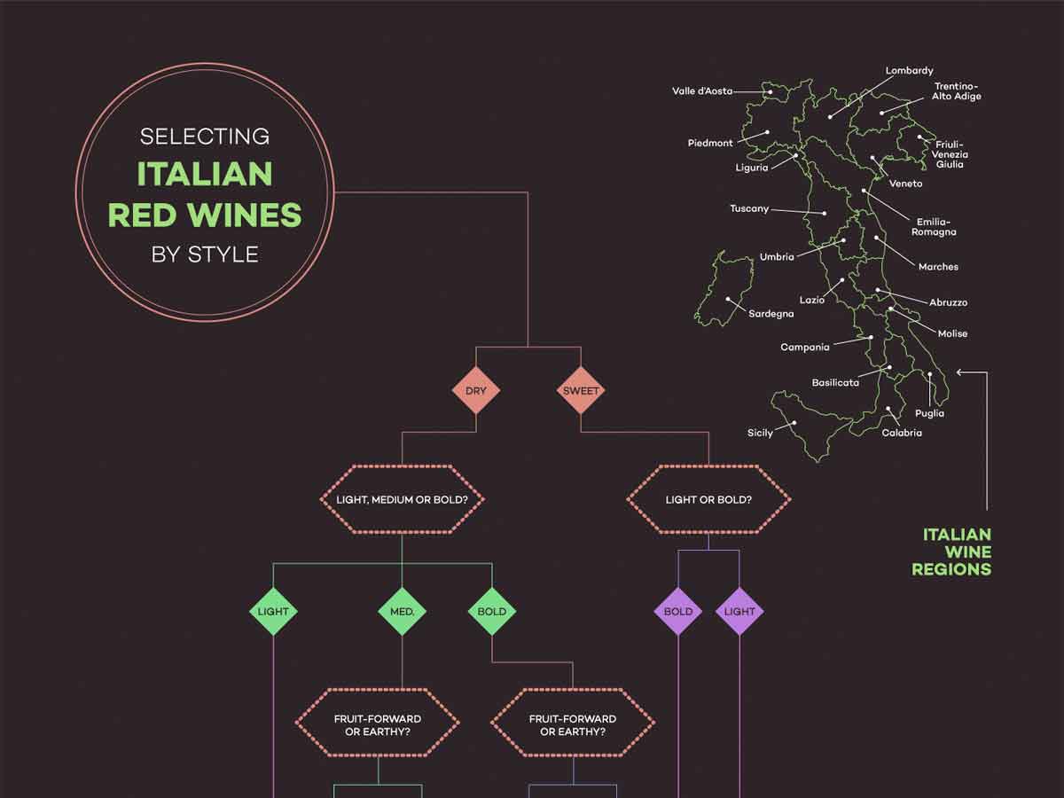 Use This Flow Chart for Selecting Italian Red Wines