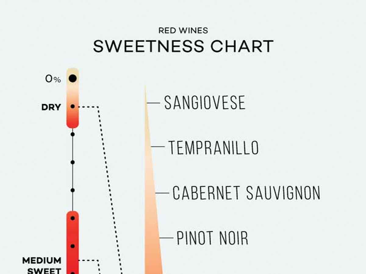 Wines Listed from Dry to Sweet