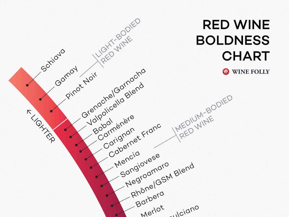Red Wines From Lightest to Boldest