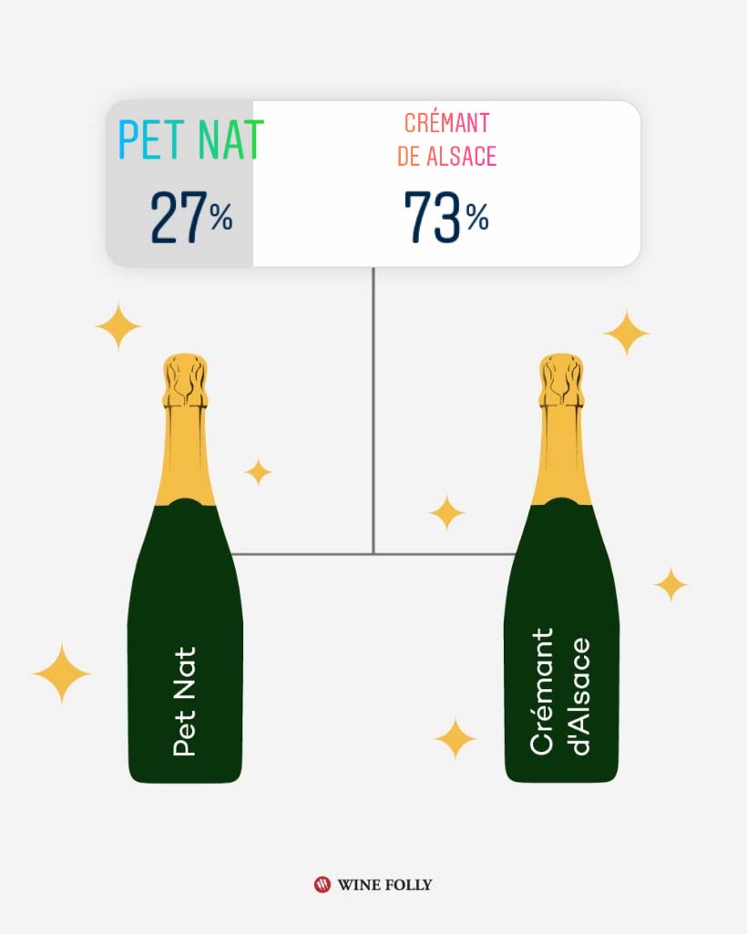 Week 2 S16 Pet-Nat vs. Crémant d'Alsace