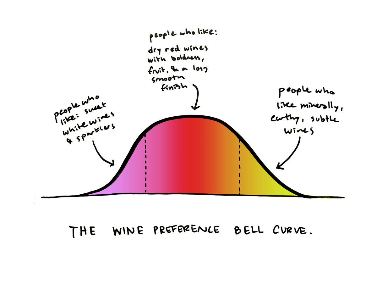 The wine preference bell curve chart - illustration by Wine Folly