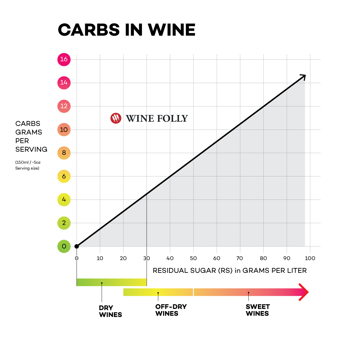 Carbs in Wine Chart by Wine Folly - copyright 2018