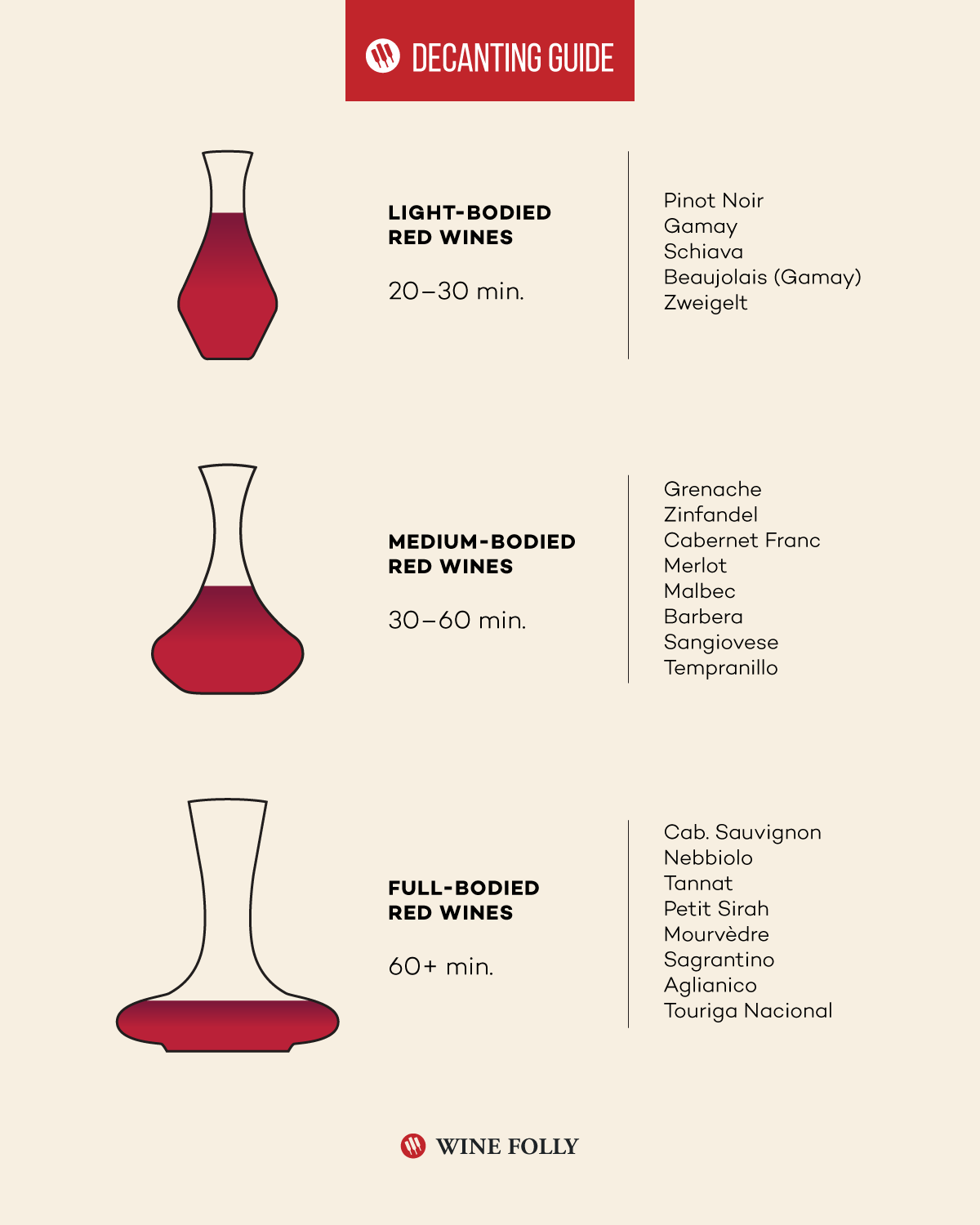 Wine Decanting Times Infographic by Wine Folly 