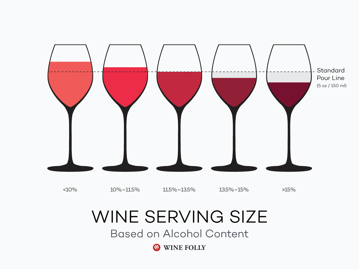 Wine: From the Lightest to the Strongest